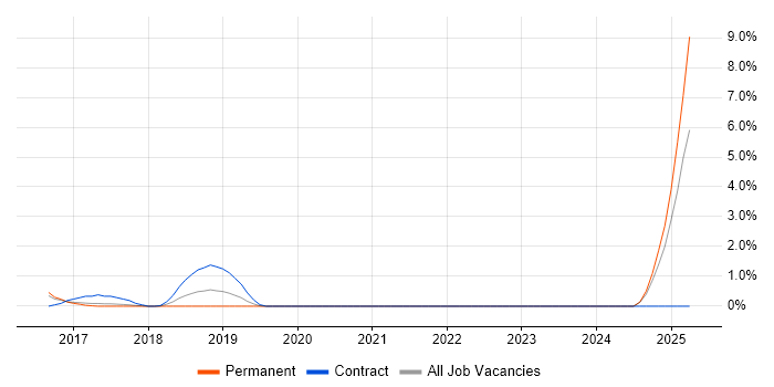 Job vacancy trend for API Design in Fareham