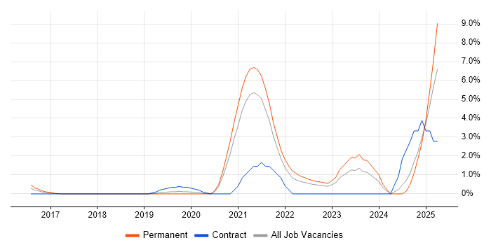 Job vacancy trend for API Development in Fareham