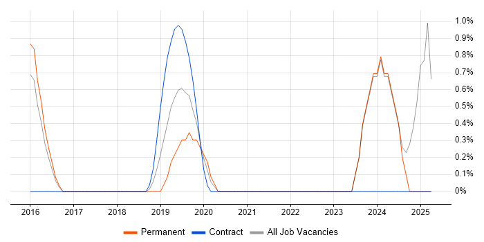 Job vacancy trend for API Management in Fareham Job vacancy trend for API Management in Fareham