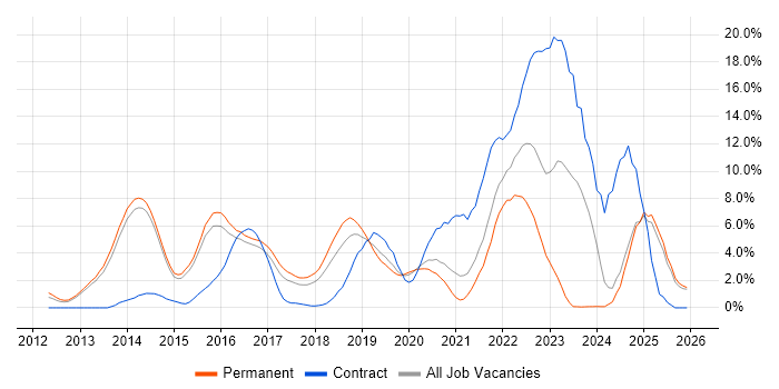 Apple iOS job vacancy trend in Fareham