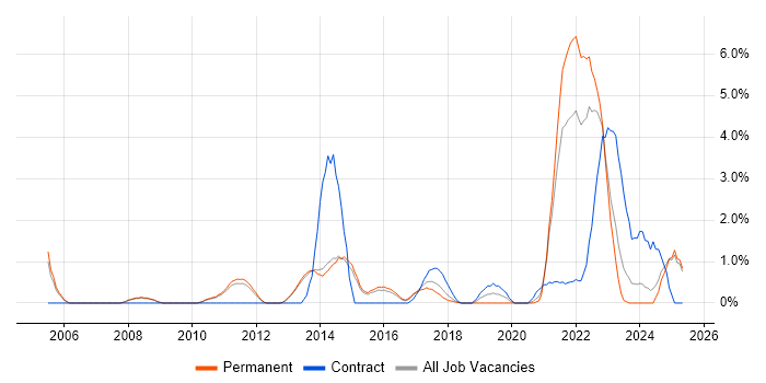 Job vacancy trend for Apple in Fareham Job vacancy trend for Apple in Fareham