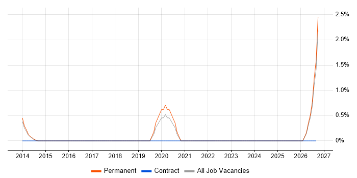 Applications Analyst job vacancy trend in Fareham