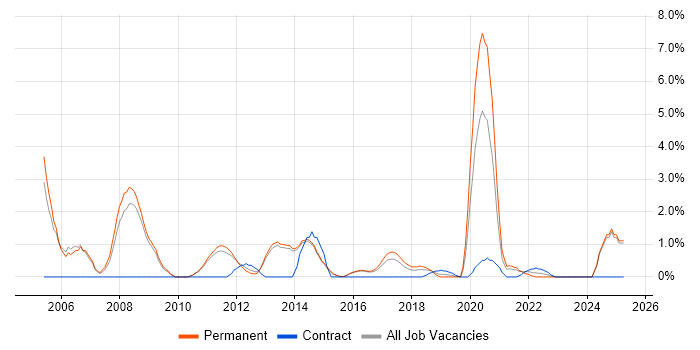 Job vacancy trend for Applications Developer in Fareham
