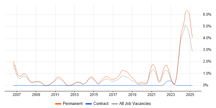 Job vacancy trend for Applications Engineer in Fareham