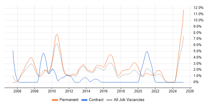 Job vacancy trend for Applications Support in Fareham