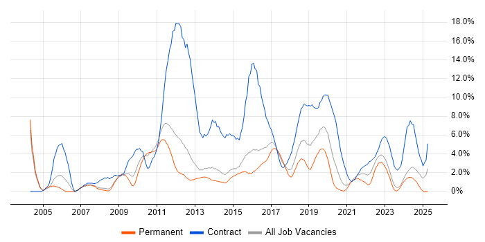 Job vacancy trend for Architect in Fareham Job vacancy trend for Architect in Fareham