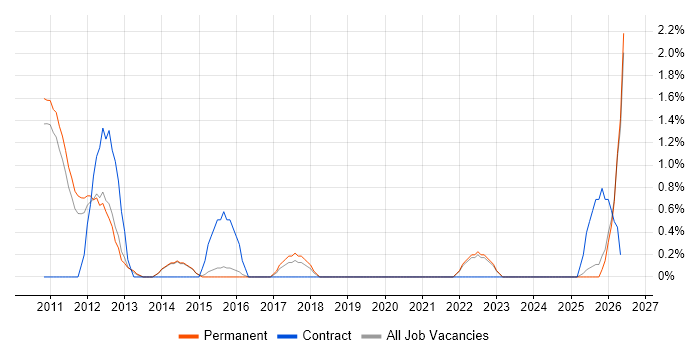 Architectural Patterns job vacancy trend in Fareham
