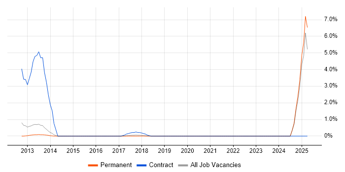 Job vacancy trend for ArcSight in Fareham Job vacancy trend for ArcSight in Fareham