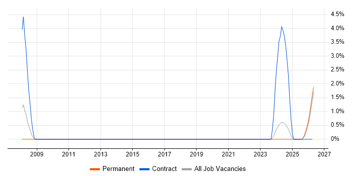ARP4754 job vacancy trend in Fareham