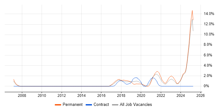 Job vacancy trend for Artificial Intelligence in Fareham Job vacancy trend for Artificial Intelligence in Fareham