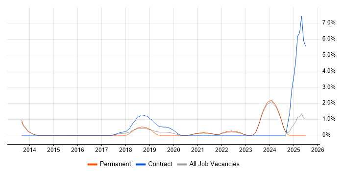 Job vacancy trend for Aruba in Fareham