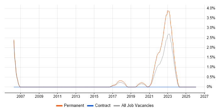 ASIC job vacancy trend in Fareham