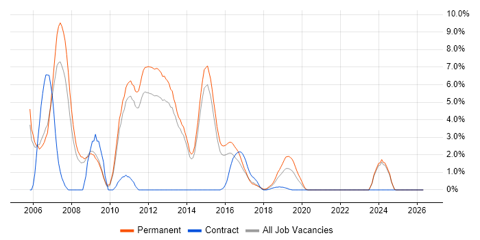 ASP.NET Developer job vacancy trend in Fareham