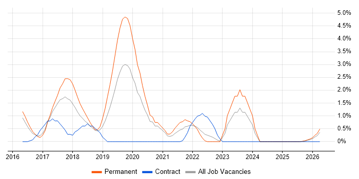 ASP.NET Web API job vacancy trend in Fareham