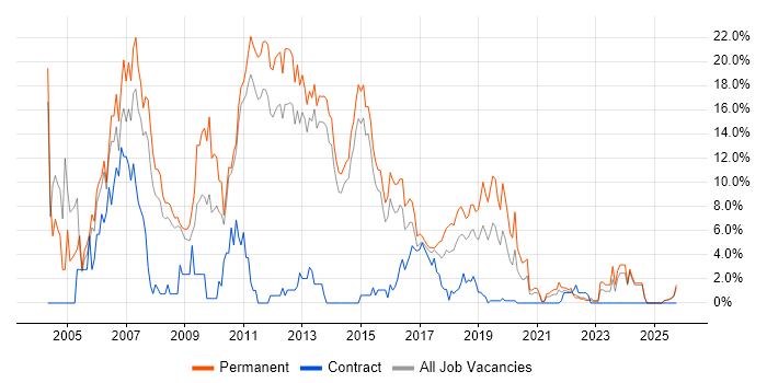 ASP.NET job vacancy trend in Fareham