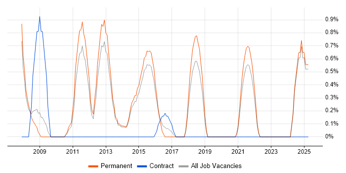Job vacancy trend for Assembly Language in Fareham