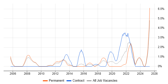 Job vacancy trend for Asset Management in Fareham Job vacancy trend for Asset Management in Fareham
