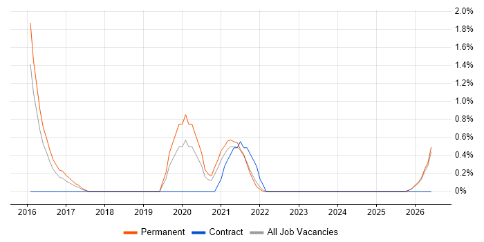 Atlassian job vacancy trend in Fareham