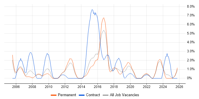 ATM job vacancy trend in Fareham