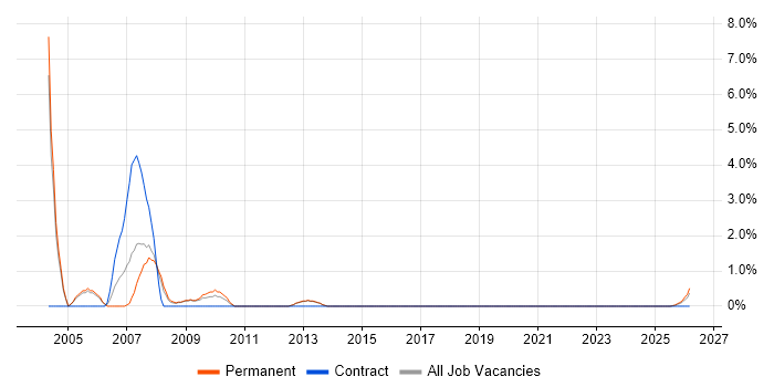 AutoCAD job vacancy trend in Fareham