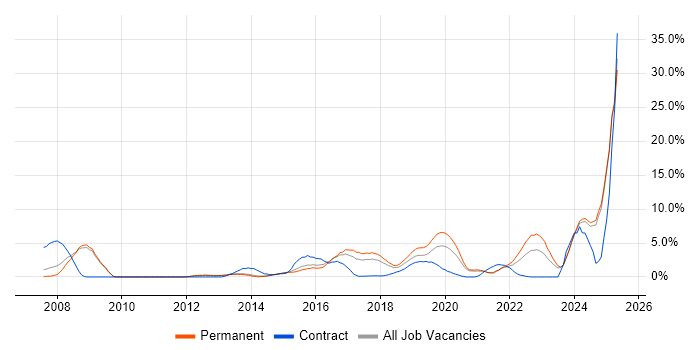 Job vacancy trend for Aviation in Fareham Job vacancy trend for Aviation in Fareham