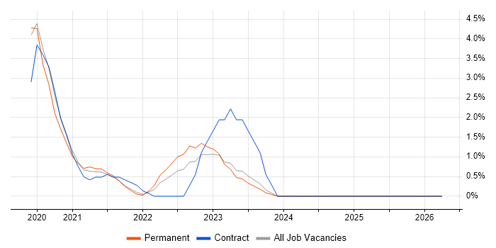 AWS Engineer job vacancy trend in Fareham