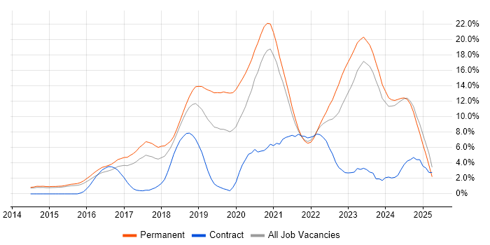 Job vacancy trend for AWS in Fareham