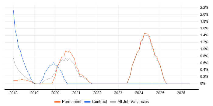 Azure Certification job vacancy trend in Fareham