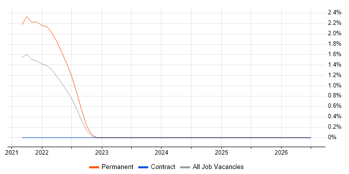 Azure Data Factory job vacancy trend in Fareham