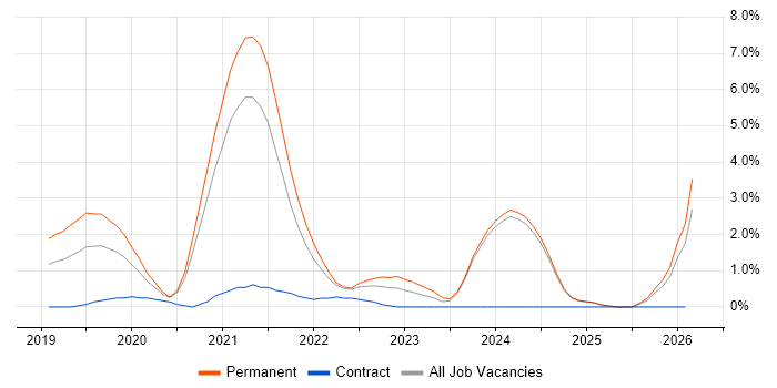 Azure DevOps job vacancy trend in Fareham