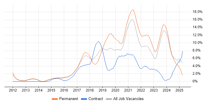 Job vacancy trend for Azure in Fareham