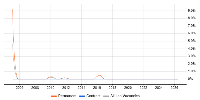 B2B Sales job vacancy trend in Fareham