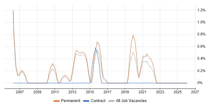 B2C job vacancy trend in Fareham