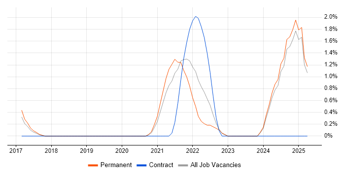 Job vacancy trend for Babel in Fareham