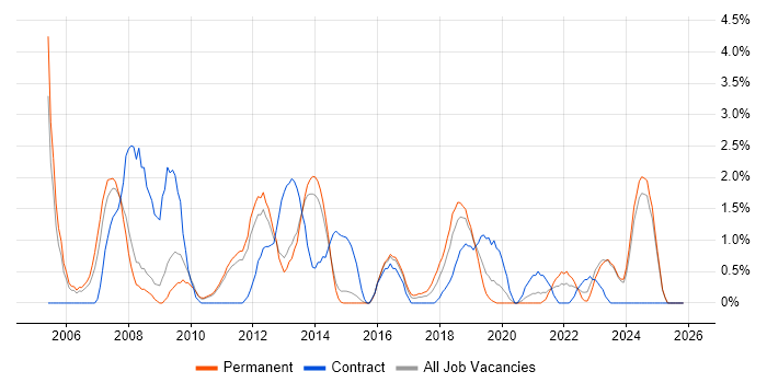 Back Office job vacancy trend in Fareham