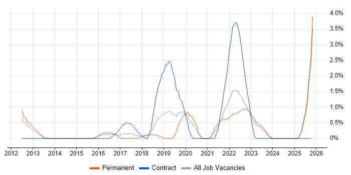 Backend Developer job vacancy trend in Fareham