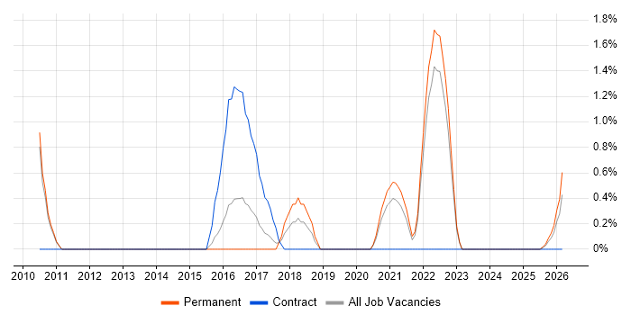 Backlog Management job vacancy trend in Fareham