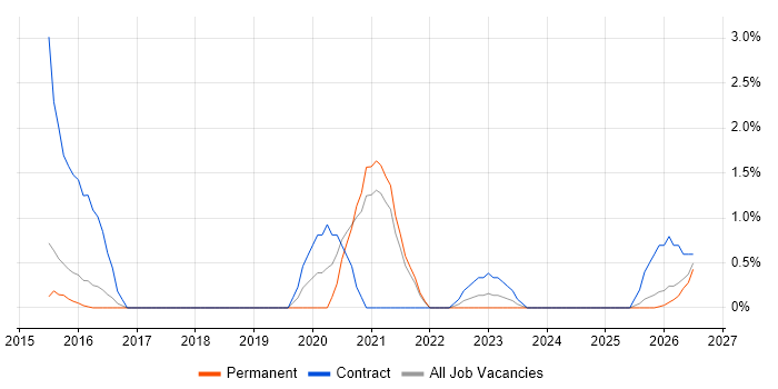 Backlog Prioritisation job vacancy trend in Fareham
