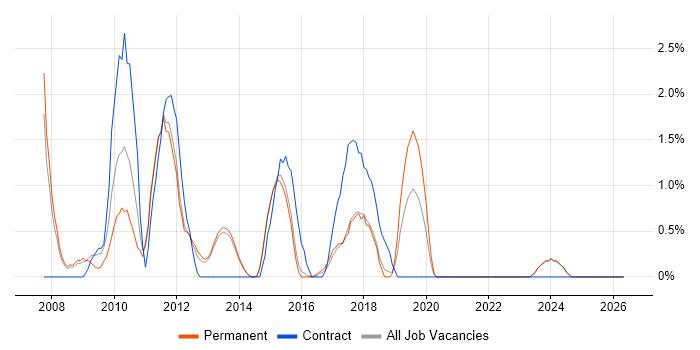 Banking job vacancy trend in Fareham