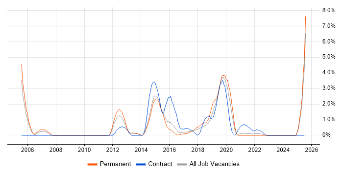 Job vacancy trend for BGP in Fareham