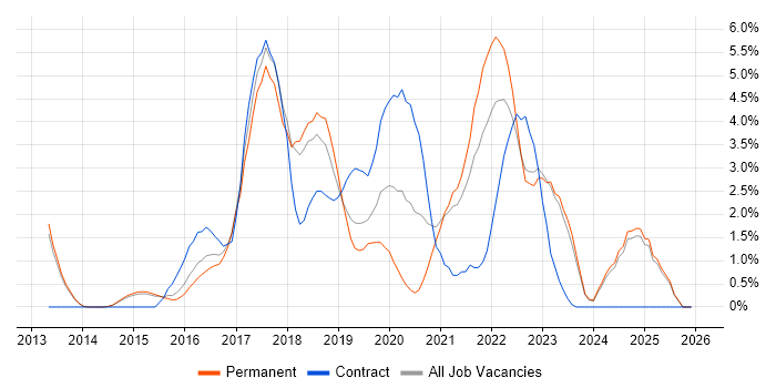 Big Data job vacancy trend in Fareham