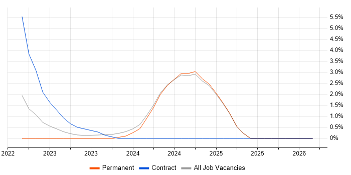 BigQuery job vacancy trend in Fareham