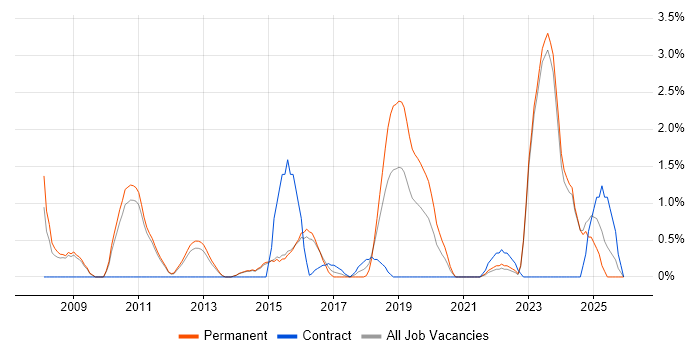 Billing job vacancy trend in Fareham