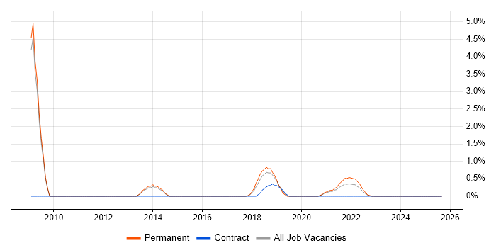 Biometrics job vacancy trend in Fareham