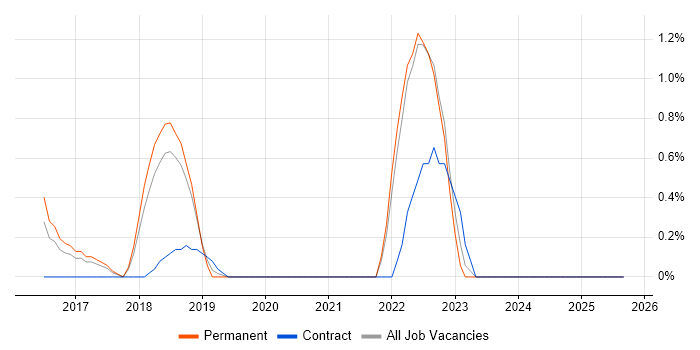 Blog job vacancy trend in Fareham