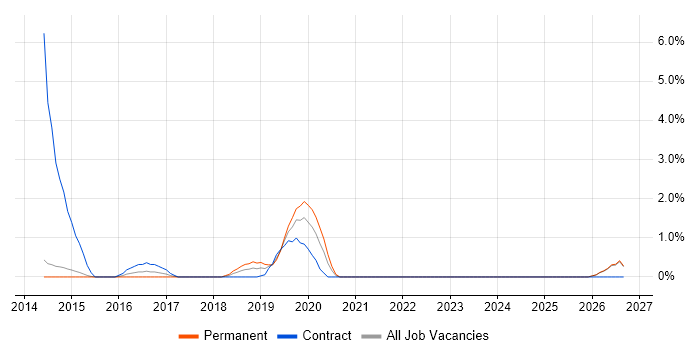 BT job vacancy trend in Fareham