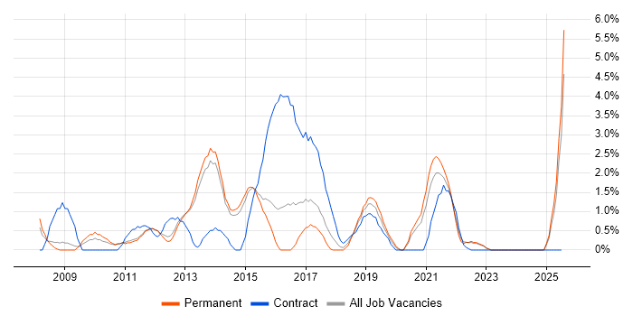 Job vacancy trend for Budget Management in Fareham