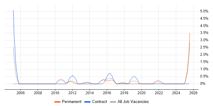 Job vacancy trend for Budgeting and Forecasting in Fareham