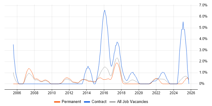 Budgeting job vacancy trend in Fareham