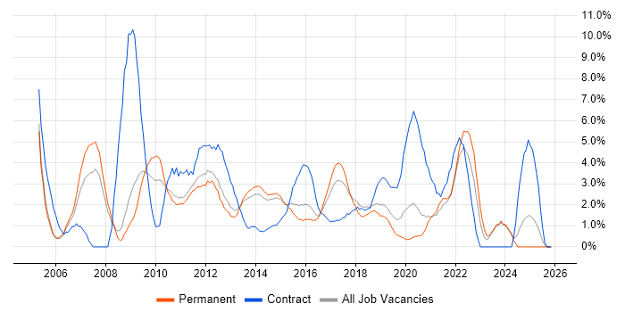 Business Analysis job vacancy trend in Fareham